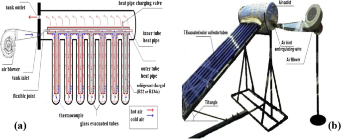 Recent trends and applications of evacuated tube solar collector in food  processing and air heating: a review | SpringerLink