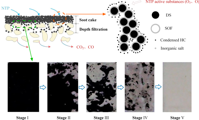 Effect of regeneration method and ash deposition on diesel particulate  filter performance: a review | SpringerLink