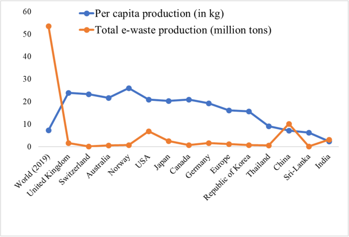 a research paper on waste management figure 2