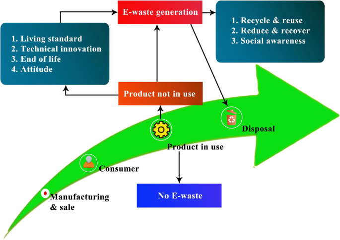 a research paper on waste management figure 5