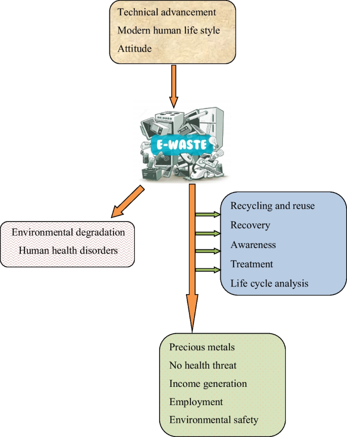 recycling of e waste business plan