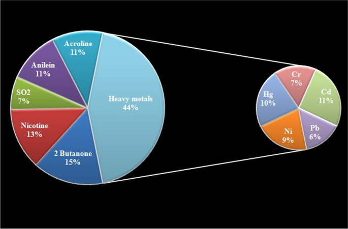 cigarette chemical composition Cigarette: an unsung anthropogenic evil in the environment | Environmental  Science and Pollution Research