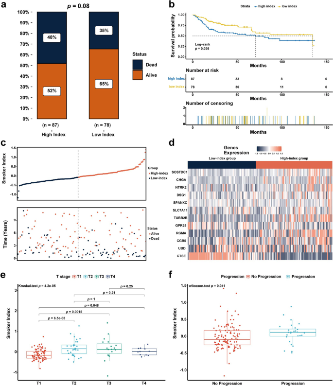 tobacco transformation index Development and validation of a tobacco smoking-related index for  predicting overall survival and immunotherapy response in bladder cancer |  Environmental Science and Pollution Research