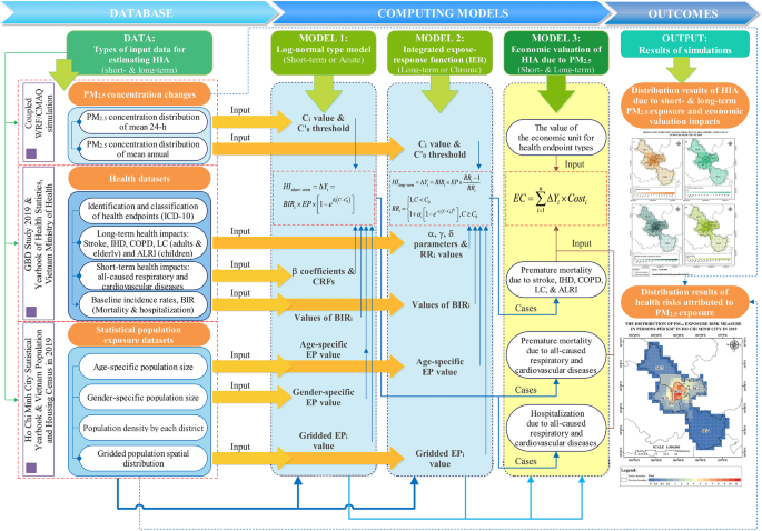 Short-term PM2.5 exposure and cognitive function: Association and  neurophysiological mechanisms - ScienceDirect