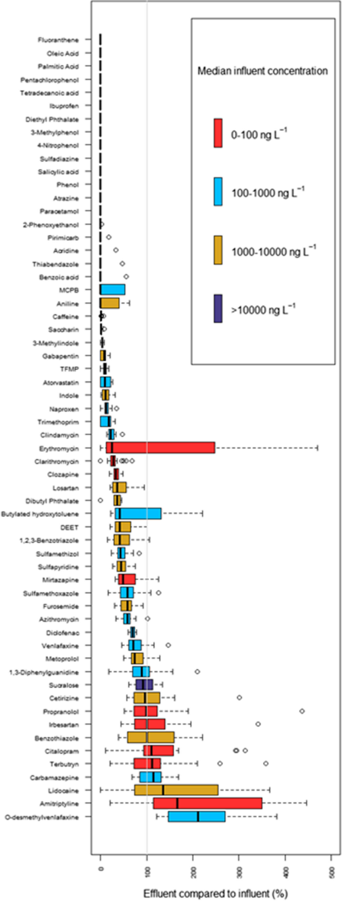 Mean of initial 2-Phenoxyethanol concentration determined for each blue