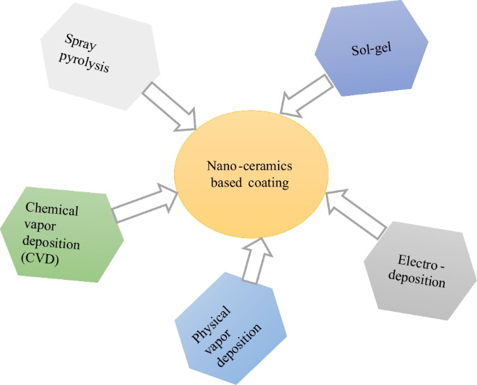 Nanoceramic-based coatings for corrosion protection: a review on synthesis,  mechanisms, and applications | Environmental Science and Pollution Research  | Springer Nature Link