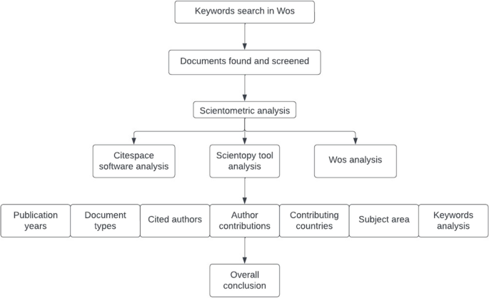 research paper on chemical analysis figure 1