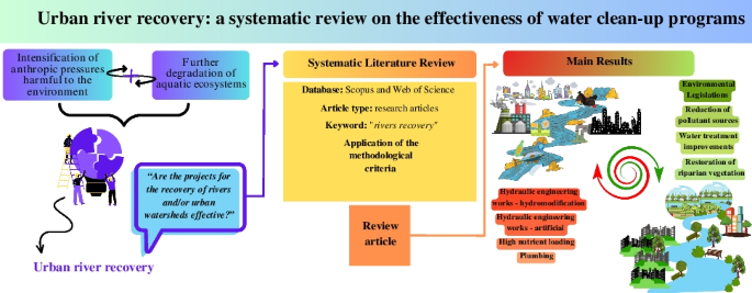 literature review on science