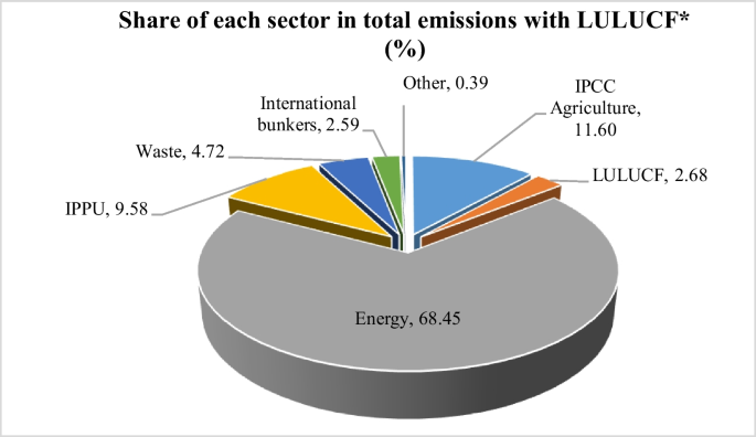 greenhouse gas research in agriculture figure 1