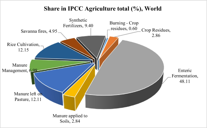 greenhouse gas research in agriculture figure 2
