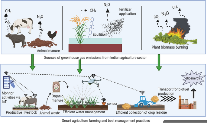 Greenhouse gas emissions in the Indian agriculture sector and ...