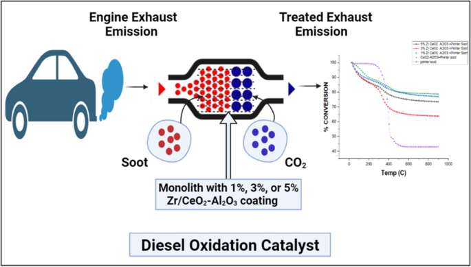 Catalytic activity of Zr/CeO2-Al2O3 catalyst for diesel soot oxidation ...