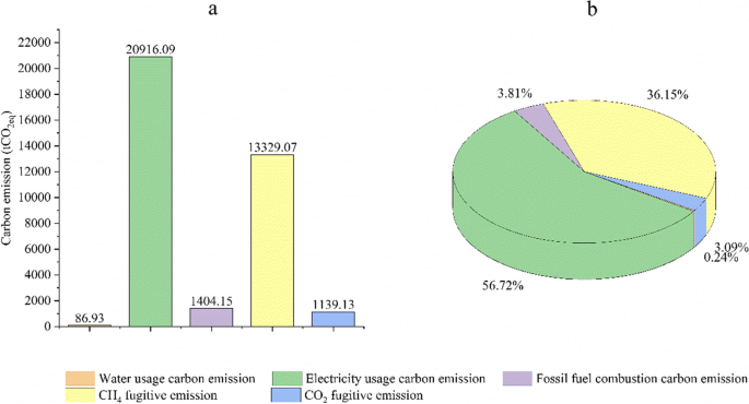 Low-carbon development path based on carbon emission accounting and ...