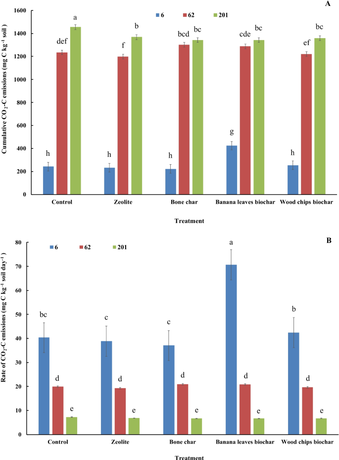 Comparing the effect of applying different types of amendments on
