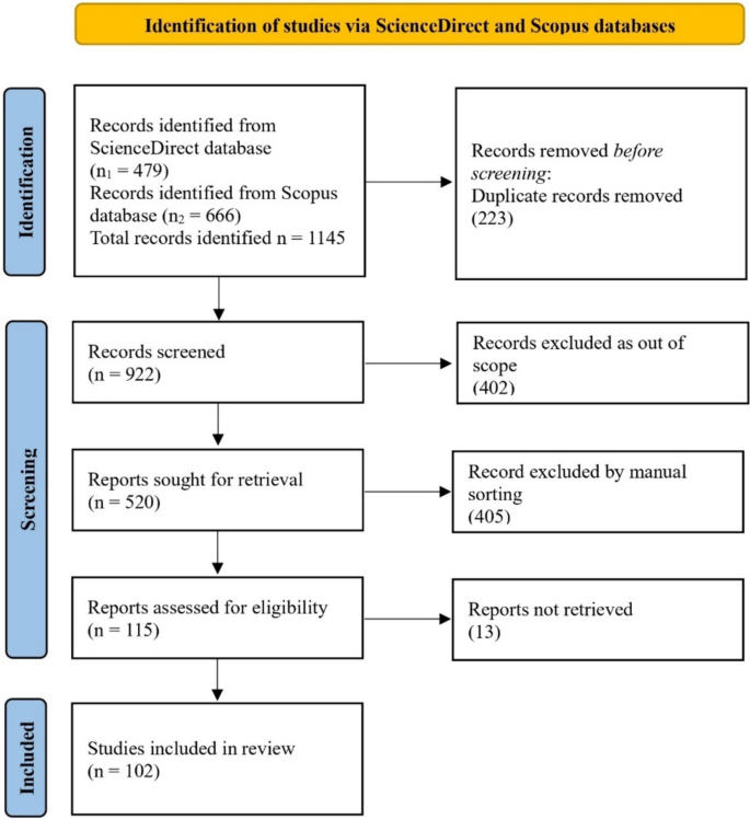 A review on green waste composting, role of additives and composting