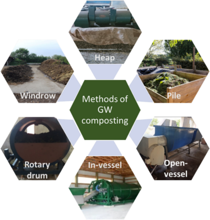 A review on green waste composting, role of additives and composting