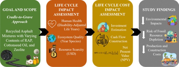 Economic and environmental benefits of recycled asphalt mixtures ...