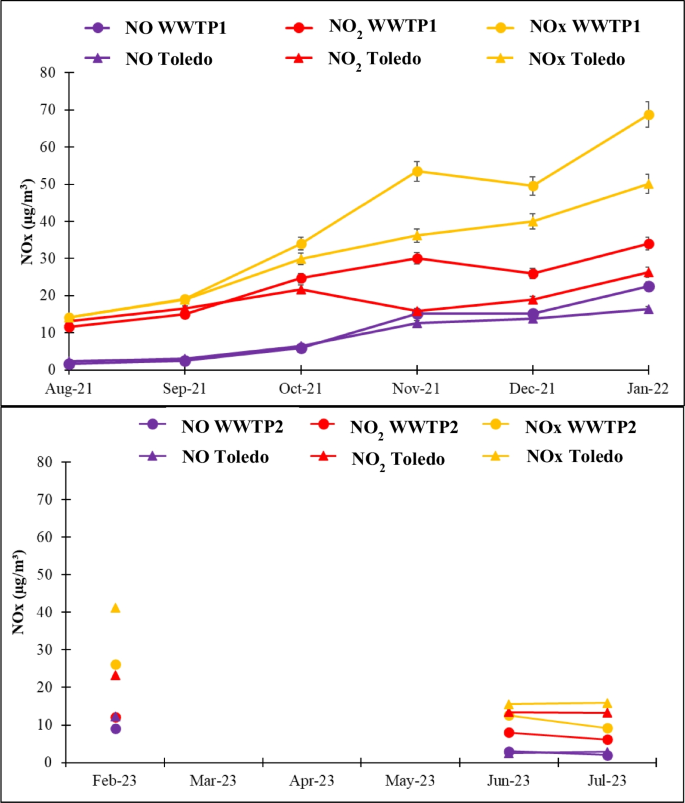 assessment-of-airborne-pollutants-in-wastewater-treatment-plants