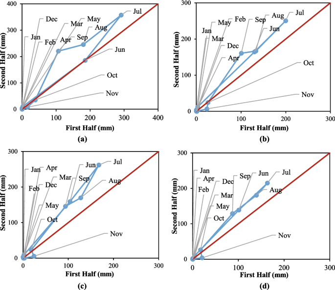 Spatiotemporal trends and variability of rainfall patterns using ...