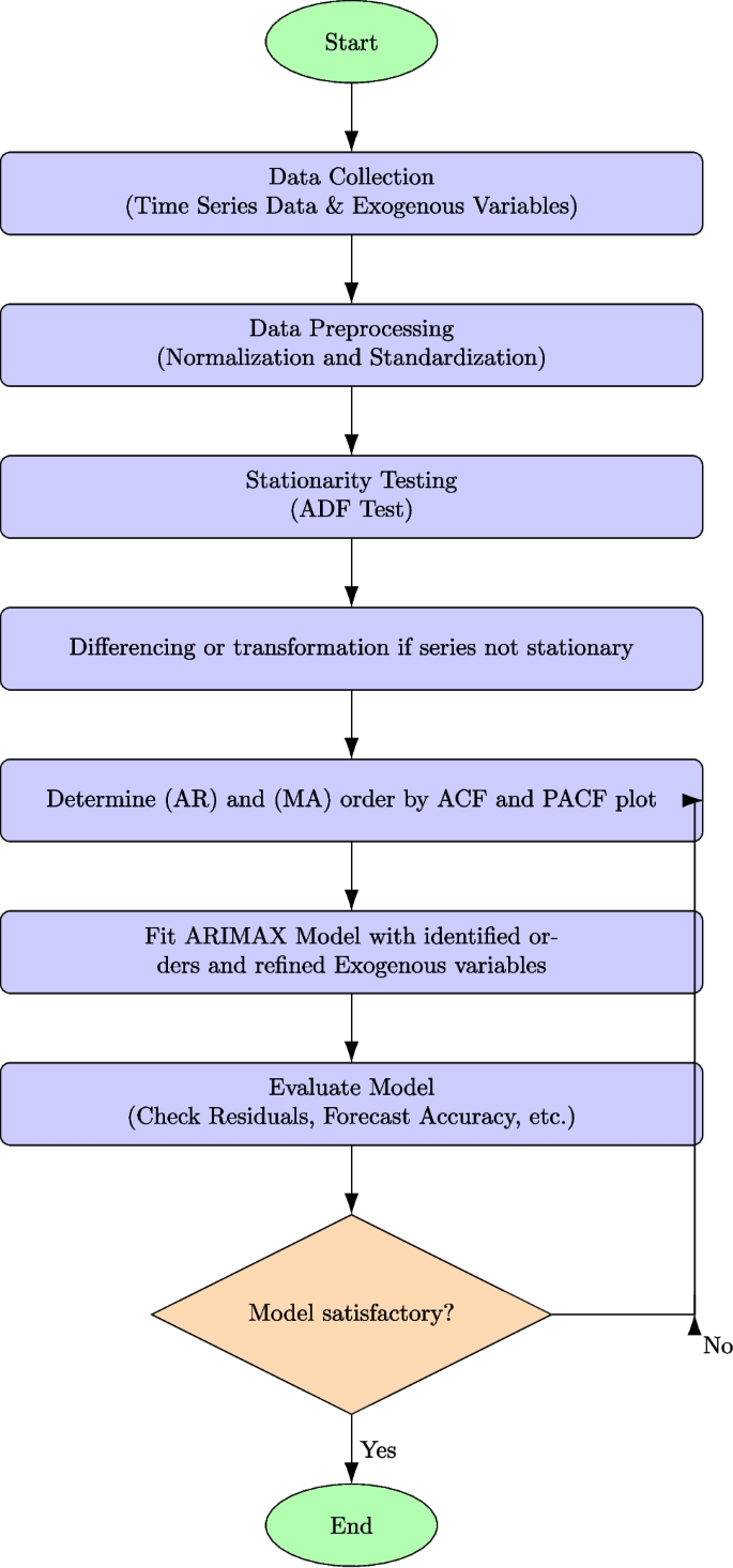 Forecasting CO $$_2$$ emissions in Iraq using ARIMAX and artificial ...