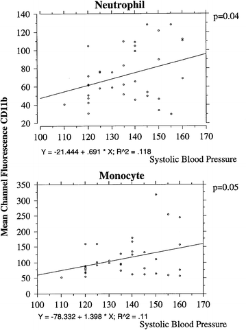 Blood Pressure And Tnf A Act Synergistically To Increase Leucocyte Cd11b Adhesion Molecule Expression In The Belfast Study Implications For Better Blood Pressure Control In Ageing Springerlink