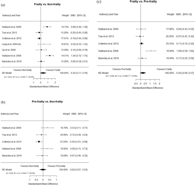 Association Of Inflammatory Mediators With Frailty Status In Older Adults Results From A Systematic Review And Meta Analysis Springerlink