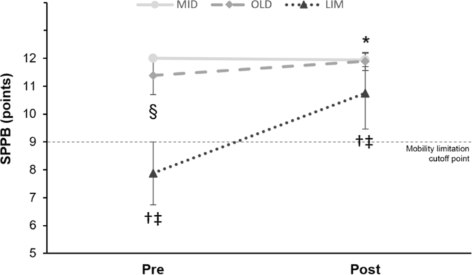 A) Comparison of muscle activation of VL, BF and GM in sled-push under