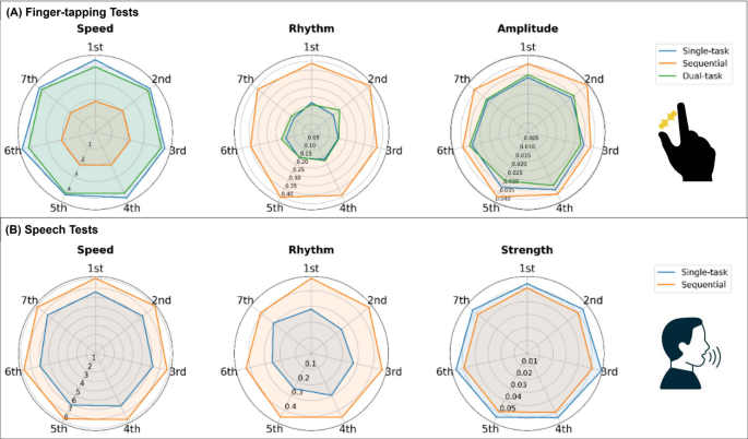 Smartphone self-testing of hand and speech motor functions: a study of ...