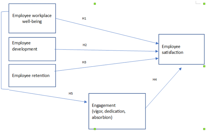 Work engagement and employee satisfaction in the practice of 
