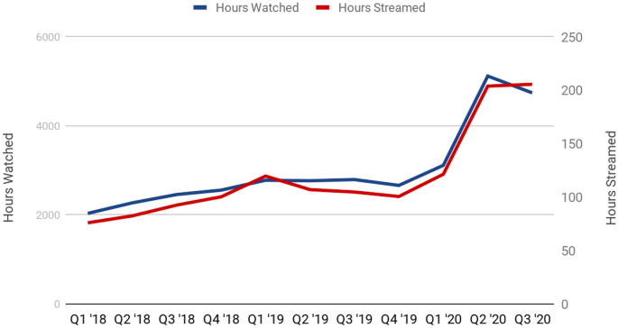 Some Twitch Stats to Put Your Streaming Ambitions Into Perspective – In  Third Person