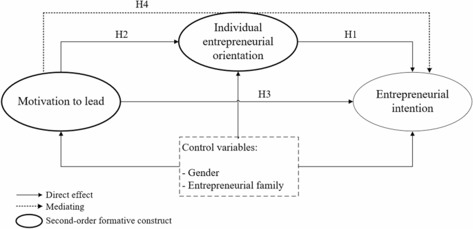 Motivation to lead and entrepreneurial intention: the mediating effect ...