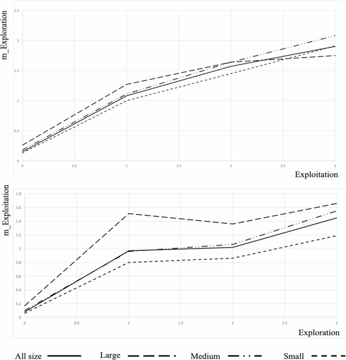 Technological ambidexterity and firm growth: analyzing synergies ...