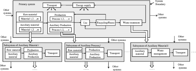 A System Boundary Identification Method For Life Cycle Assessment Springerlink