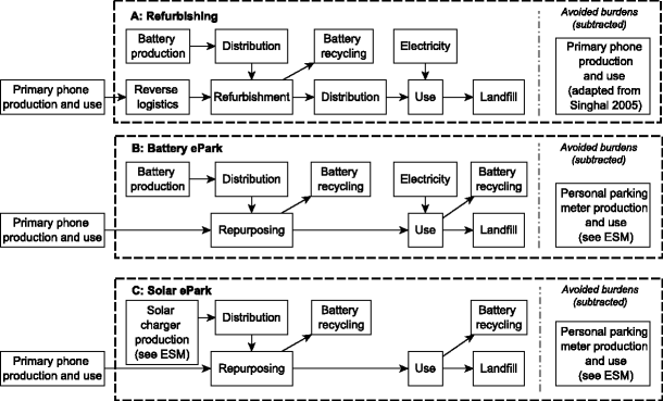Comparative life cycle assessment of smartphone reuse: repurposing vs.  refurbishment | SpringerLink