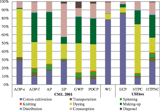 Life Cycle Assessment Of Cotton T Shirts In China Springerlink Life Cycle Assessment Of Cotton T Shirts In China Springerlink