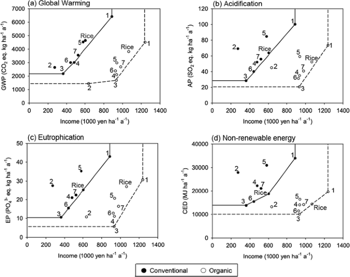 Life cycle assessment of organic paddy rotation systems using land 