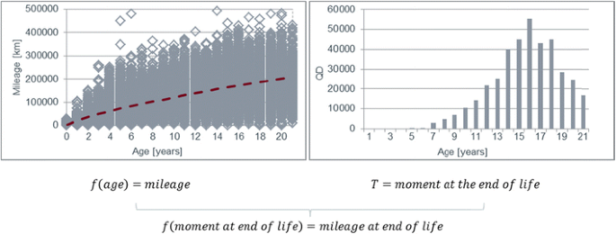 Statistical Analysis Of Empirical Lifetime Mileage Data For Automotive Lca  | Springerlink