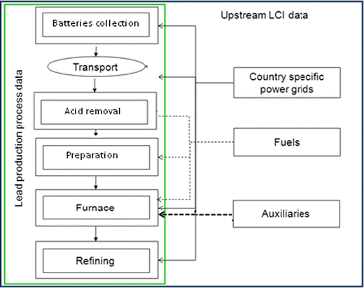Lead industry life cycle studies: environmental impact and life cycle  assessment of lead battery and architectural sheet production | SpringerLink