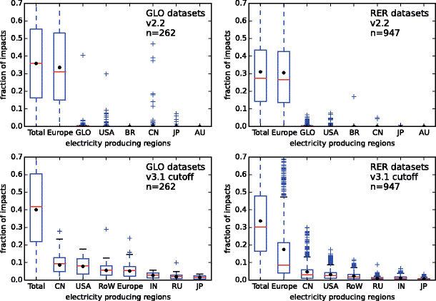 openlca cutoff and cutoof lci database openlca cutoff and cutoof lci database