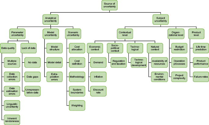 Uncertainty In Life Cycle Costing For Long Range Infrastructure Part I Leveling The Playing Field To Address Uncertainties Springerlink