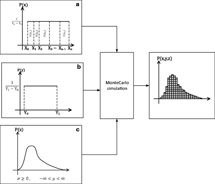 Assessing The Individual And Combined Effects Of Uncertainty And Variability Sources In Comparative Lca Of Pavements Springerlink