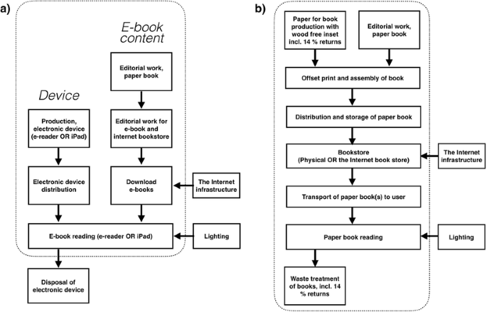 Role Of E Reader Adoption In Life Cycle Greenhouse Gas Emissions Of Book Reading Activities Springerlink