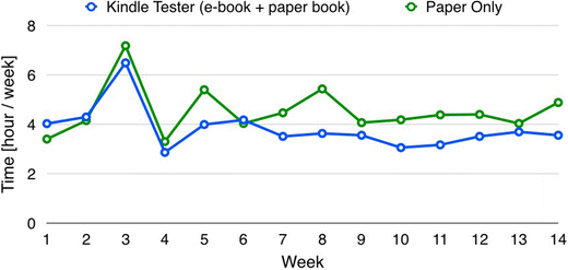 Role Of E Reader Adoption In Life Cycle Greenhouse Gas Emissions Of Book Reading Activities Springerlink