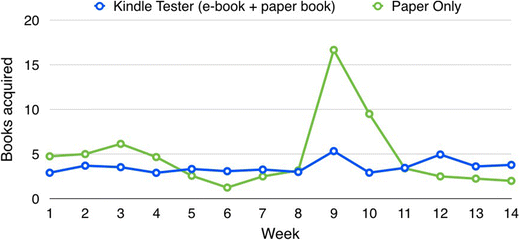 Role Of E Reader Adoption In Life Cycle Greenhouse Gas Emissions Of Book Reading Activities Springerlink