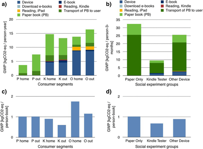 Role Of E Reader Adoption In Life Cycle Greenhouse Gas Emissions Of Book Reading Activities Springerlink