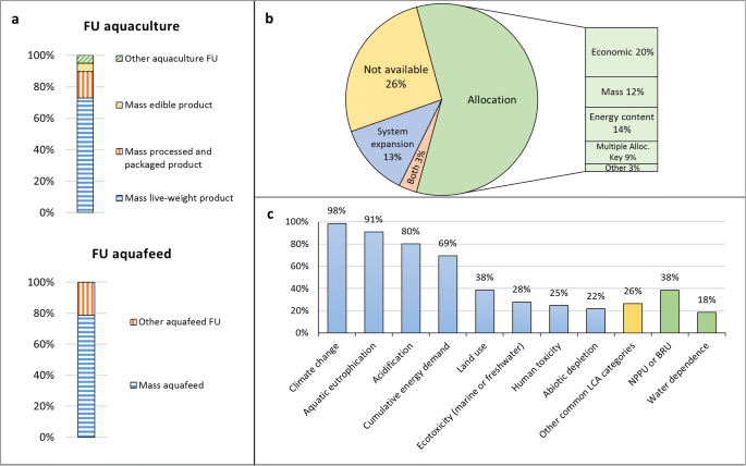 Lca Of Aquaculture Systems Methodological Issues And Potential Improvements Springerlink