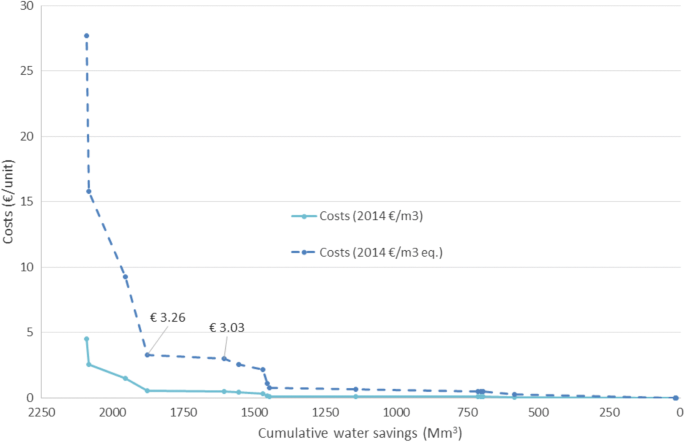 Estimation Of Shadow Prices Of Soil Organic Carbon Depletion And Freshwater Depletion For Use In Lca Springerlink