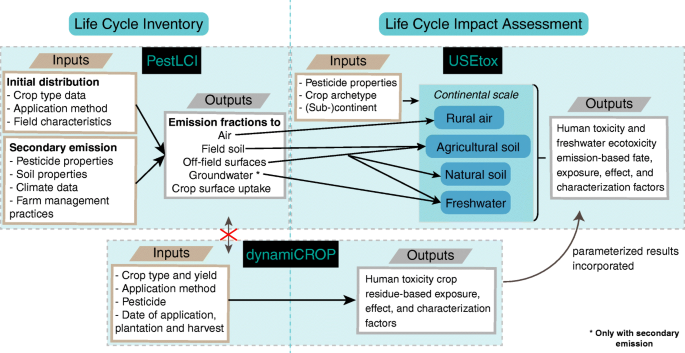 Challenges And Ways Forward In Pesticide Emission And Toxicity Characterization Modeling For Tropical Conditions Springerlink