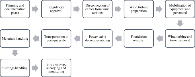 An Economic Assessment Framework For Decommissioning Of Offshore Wind Farms Using A Cost Breakdown Structure Springerlink