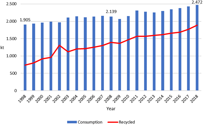 Environmental Performance Scenarios In The Production Of Hollow Glass Containers For Food Packaging An Lca Approach Springerlink